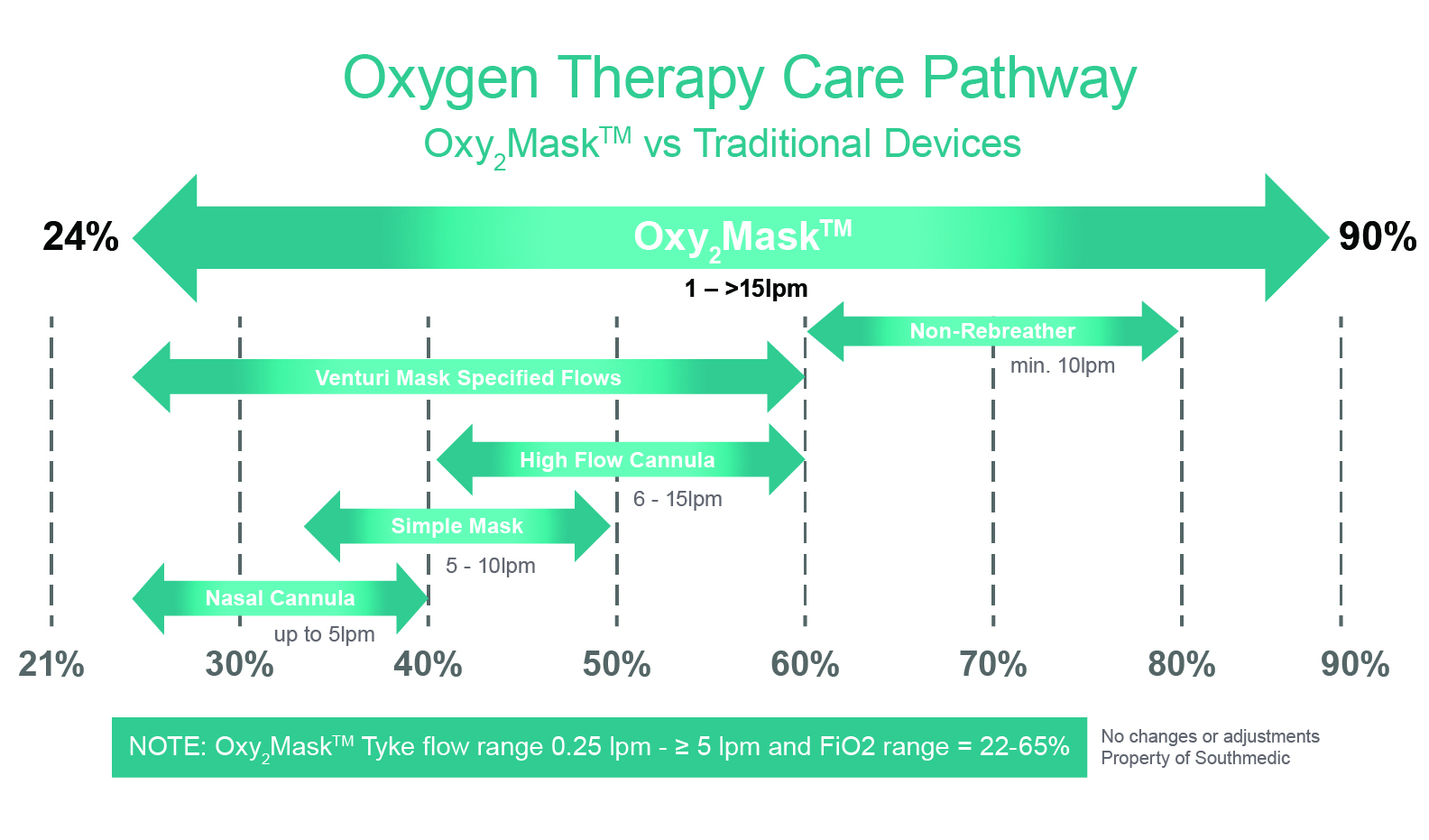 open oxygen mask Oxy2Mask Oxygen Therapy Care Pathway