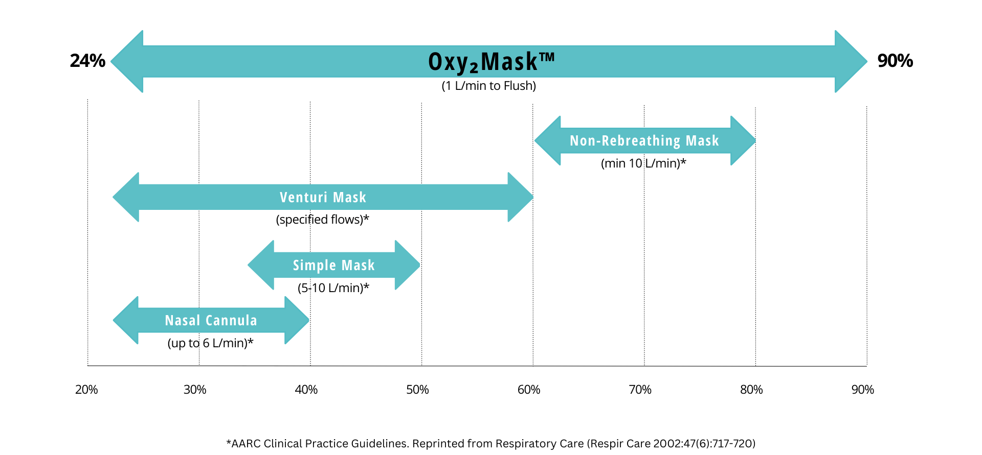 OxyMask Oxygen Delivery Graph