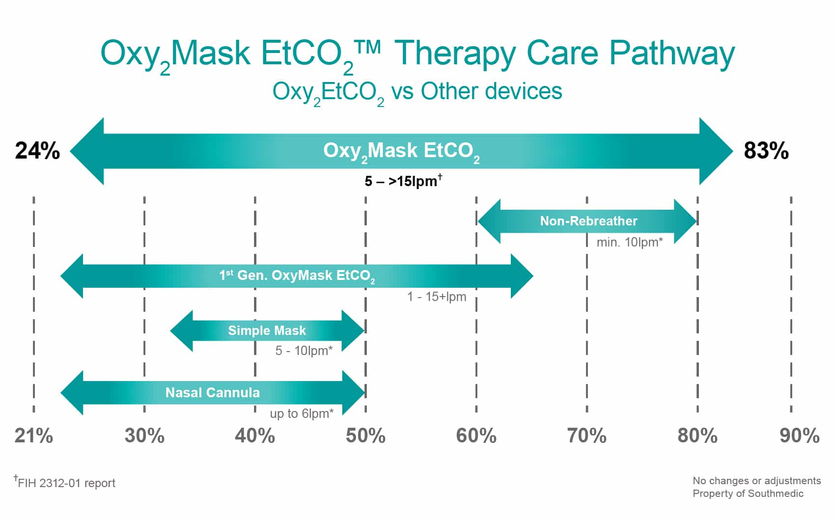 open oxygen mask Oxy2Mask Oxygen Therapy Care Pathway